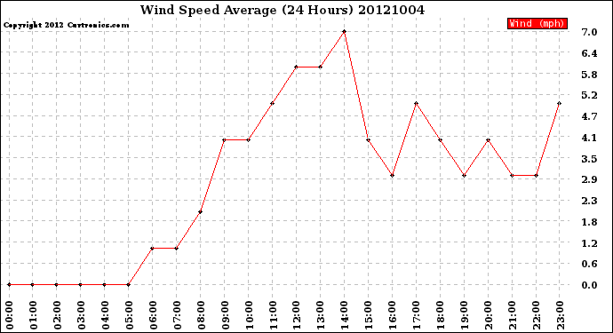 Milwaukee Weather Wind Speed<br>Average<br>(24 Hours)