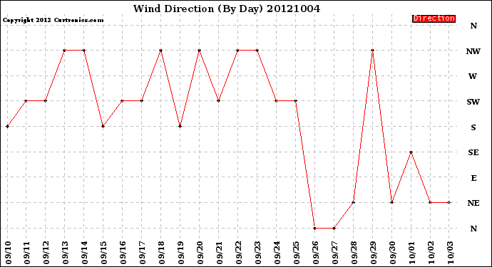 Milwaukee Weather Wind Direction<br>(By Day)