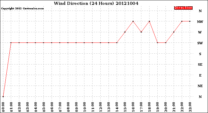 Milwaukee Weather Wind Direction<br>(24 Hours)