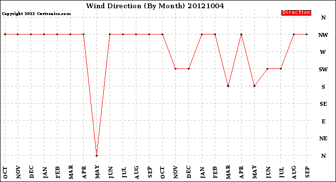 Milwaukee Weather Wind Direction<br>(By Month)