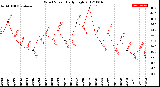 Milwaukee Weather Wind Speed<br>Daily High