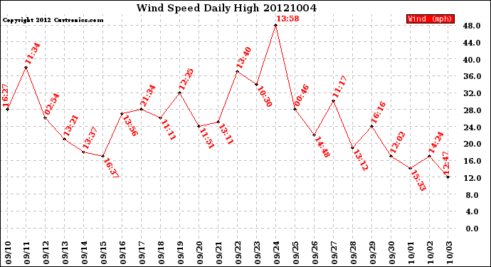 Milwaukee Weather Wind Speed<br>Daily High