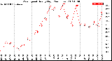 Milwaukee Weather Wind Speed<br>Hourly High<br>(24 Hours)