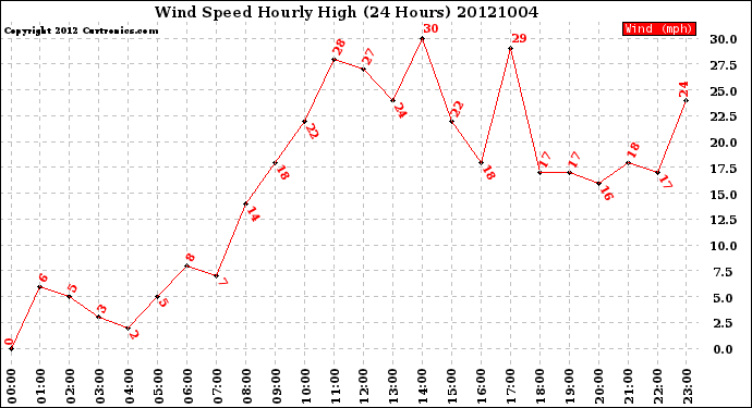Milwaukee Weather Wind Speed<br>Hourly High<br>(24 Hours)