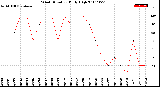 Milwaukee Weather Wind Direction<br>Daily High