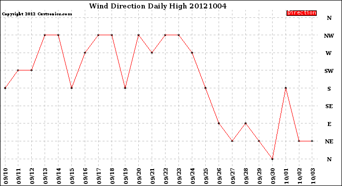 Milwaukee Weather Wind Direction<br>Daily High