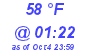 Milwaukee Weather Dewpoint High High Today