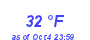 Milwaukee Weather Dewpoint High Low Month