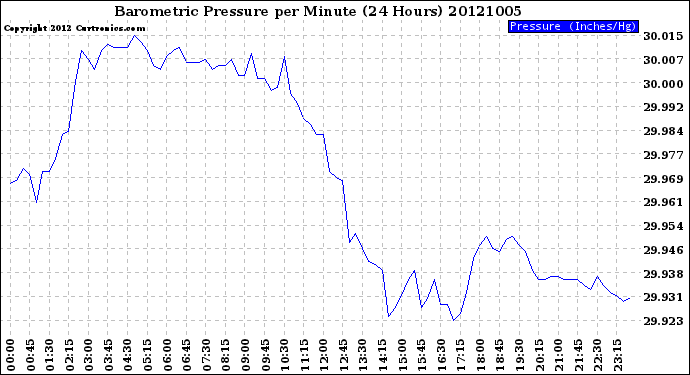 Milwaukee Weather Barometric Pressure<br>per Minute<br>(24 Hours)