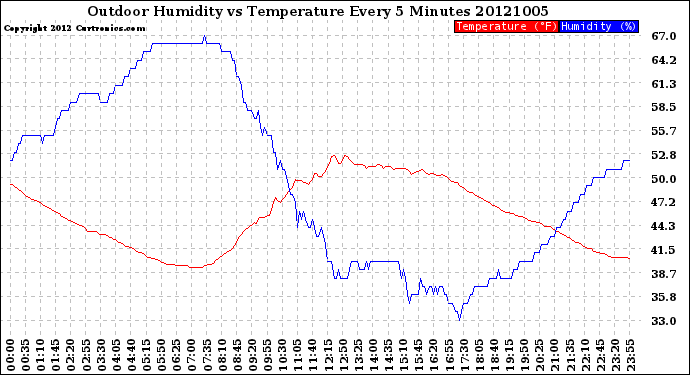 Milwaukee Weather Outdoor Humidity<br>vs Temperature<br>Every 5 Minutes