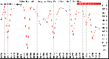 Milwaukee Weather Solar Radiation<br>Avg per Day W/m2/minute