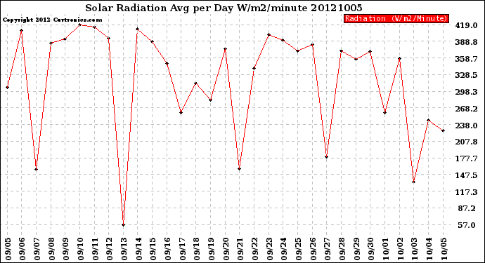 Milwaukee Weather Solar Radiation<br>Avg per Day W/m2/minute