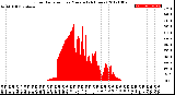 Milwaukee Weather Solar Radiation<br>per Minute<br>(24 Hours)