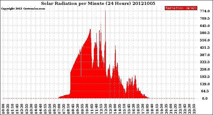 Milwaukee Weather Solar Radiation<br>per Minute<br>(24 Hours)