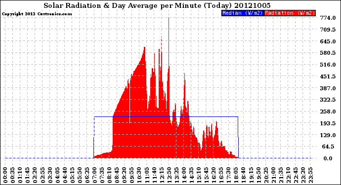 Milwaukee Weather Solar Radiation<br>& Day Average<br>per Minute<br>(Today)