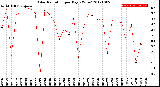 Milwaukee Weather Solar Radiation<br>per Day KW/m2