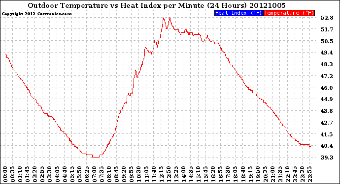 Milwaukee Weather Outdoor Temperature<br>vs Heat Index<br>per Minute<br>(24 Hours)