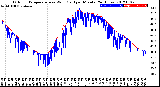 Milwaukee Weather Outdoor Temperature<br>vs Wind Chill<br>per Minute<br>(24 Hours)