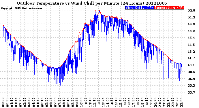 Milwaukee Weather Outdoor Temperature<br>vs Wind Chill<br>per Minute<br>(24 Hours)