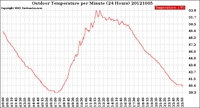 Milwaukee Weather Outdoor Temperature<br>per Minute<br>(24 Hours)