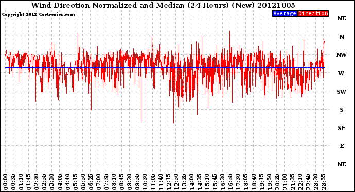 Milwaukee Weather Wind Direction<br>Normalized and Median<br>(24 Hours) (New)