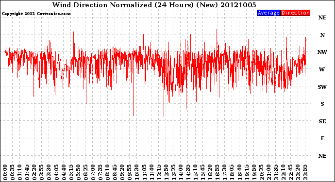 Milwaukee Weather Wind Direction<br>Normalized<br>(24 Hours) (New)