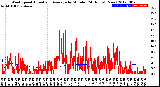 Milwaukee Weather Wind Speed<br>Actual and Average<br>by Minute<br>(24 Hours) (New)