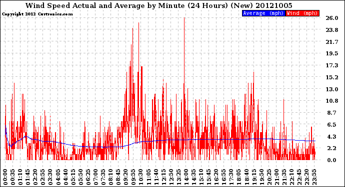 Milwaukee Weather Wind Speed<br>Actual and Average<br>by Minute<br>(24 Hours) (New)