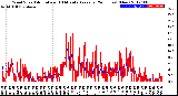 Milwaukee Weather Wind Speed<br>Actual and 10 Minute<br>Average<br>(24 Hours) (New)