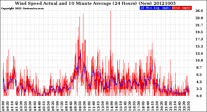 Milwaukee Weather Wind Speed<br>Actual and 10 Minute<br>Average<br>(24 Hours) (New)