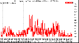 Milwaukee Weather Wind Speed<br>by Minute<br>(24 Hours) (New)