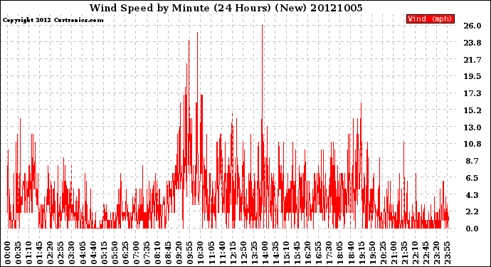 Milwaukee Weather Wind Speed<br>by Minute<br>(24 Hours) (New)