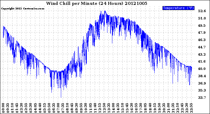 Milwaukee Weather Wind Chill<br>per Minute<br>(24 Hours)