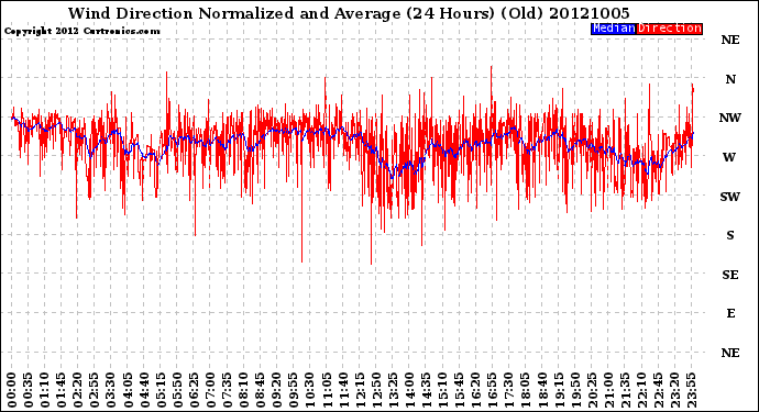 Milwaukee Weather Wind Direction<br>Normalized and Average<br>(24 Hours) (Old)