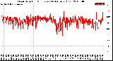 Milwaukee Weather Wind Direction<br>Normalized<br>(24 Hours) (Old)