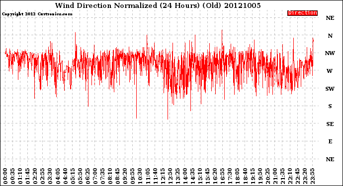 Milwaukee Weather Wind Direction<br>Normalized<br>(24 Hours) (Old)