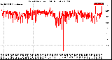 Milwaukee Weather Wind Direction<br>(24 Hours)