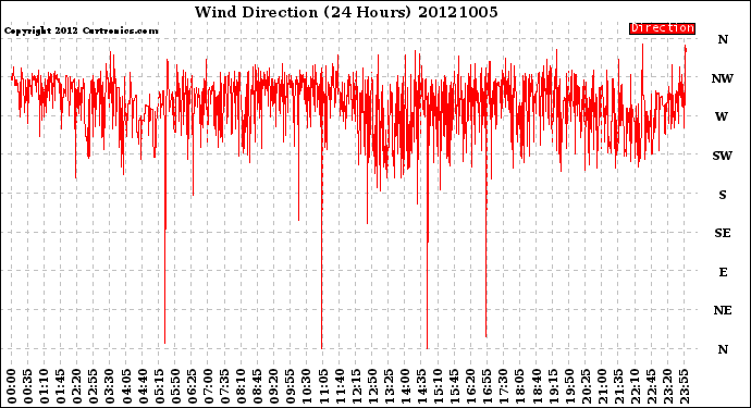 Milwaukee Weather Wind Direction<br>(24 Hours)