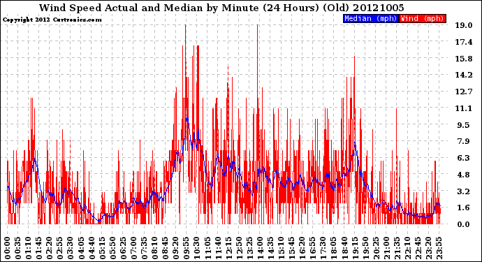 Milwaukee Weather Wind Speed<br>Actual and Median<br>by Minute<br>(24 Hours) (Old)