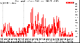 Milwaukee Weather Wind Speed<br>by Minute<br>(24 Hours) (Old)