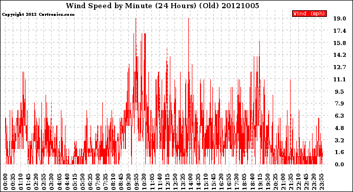 Milwaukee Weather Wind Speed<br>by Minute<br>(24 Hours) (Old)