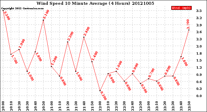 Milwaukee Weather Wind Speed<br>10 Minute Average<br>(4 Hours)