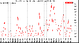 Milwaukee Weather Wind Speed<br>by Minute mph<br>(1 Hour)