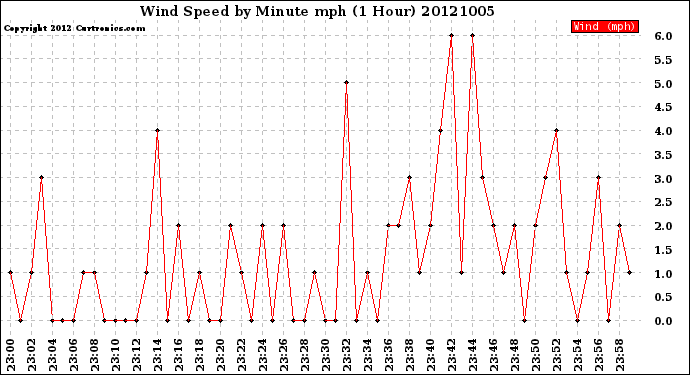 Milwaukee Weather Wind Speed<br>by Minute mph<br>(1 Hour)