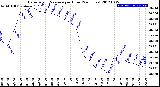 Milwaukee Weather Barometric Pressure<br>per Hour<br>(24 Hours)