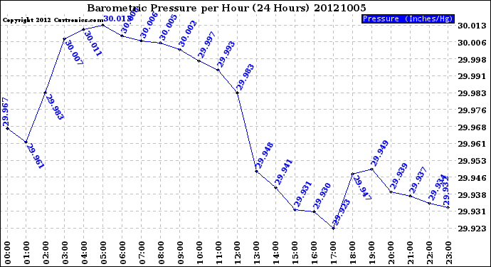 Milwaukee Weather Barometric Pressure<br>per Hour<br>(24 Hours)