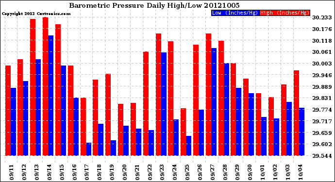 Milwaukee Weather Barometric Pressure<br>Daily High/Low