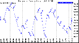 Milwaukee Weather Barometric Pressure<br>Daily High