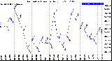 Milwaukee Weather Barometric Pressure<br>Daily Low