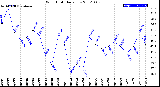 Milwaukee Weather Wind Chill<br>Daily Low